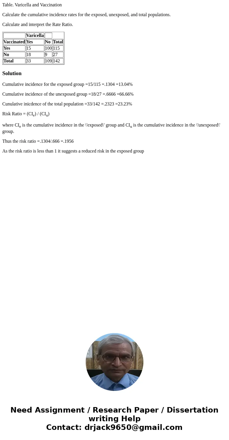 Table. Varicella and Vaccination Calculate the cumulative incidence rates for the exposed, unexposed, and total populations. Calculate and interpret the Rate Ra