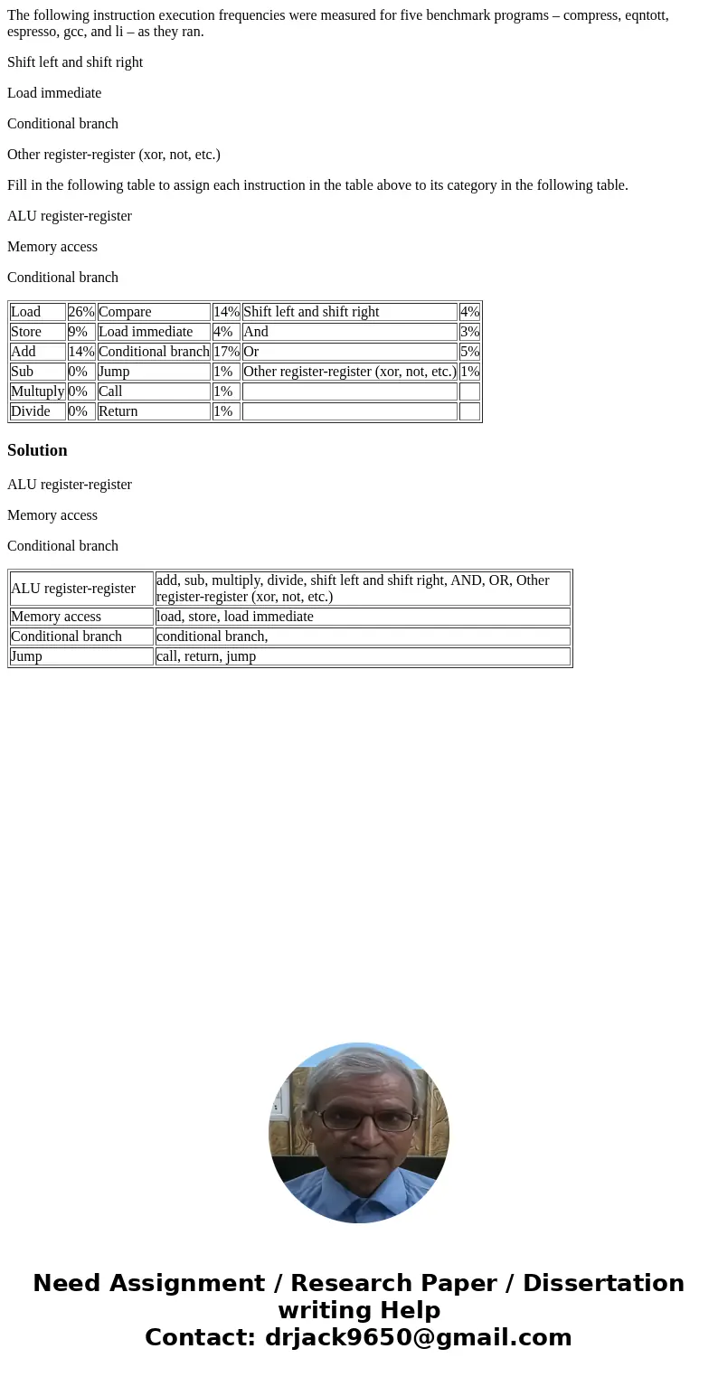 The following instruction execution frequencies were measured for five benchmark programs – compress, eqntott, espresso, gcc, and li – as they ran. Shift left a