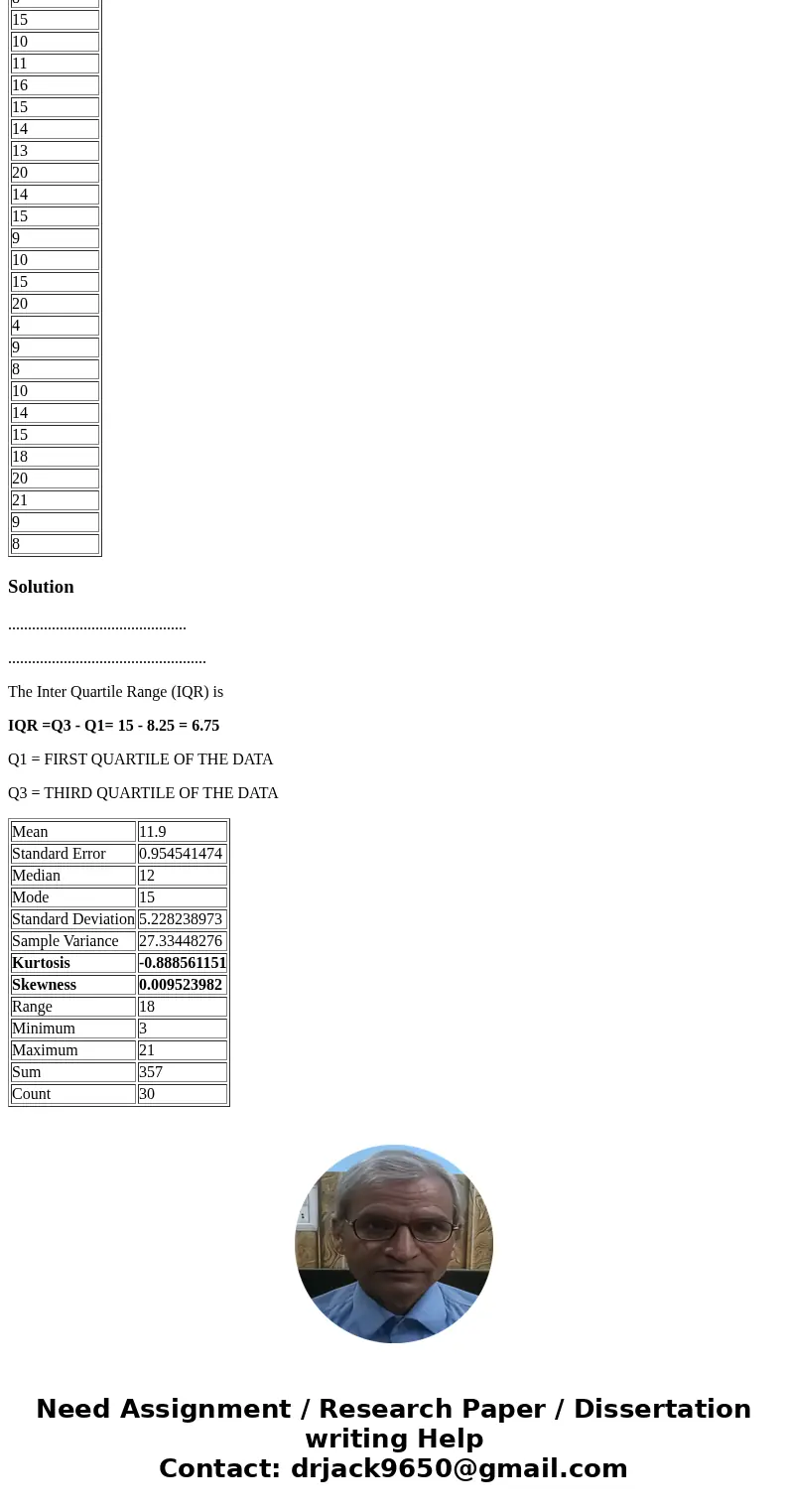 The following is a sample of the Number of Days it takes to sell a new Car at xyz Please use Excel . 5 4 3 4 8 15 10 11 16 15 14 13 20 14 15 9 10 15 20 4 9 8 10