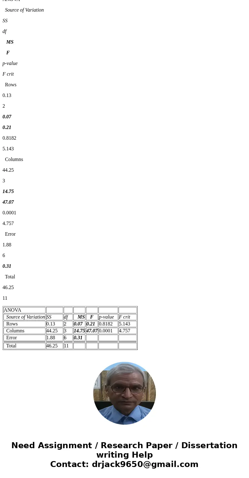 The following output summarizes a portion of the results for a randomized block experiment with no interaction in which factor A consists of four different kind