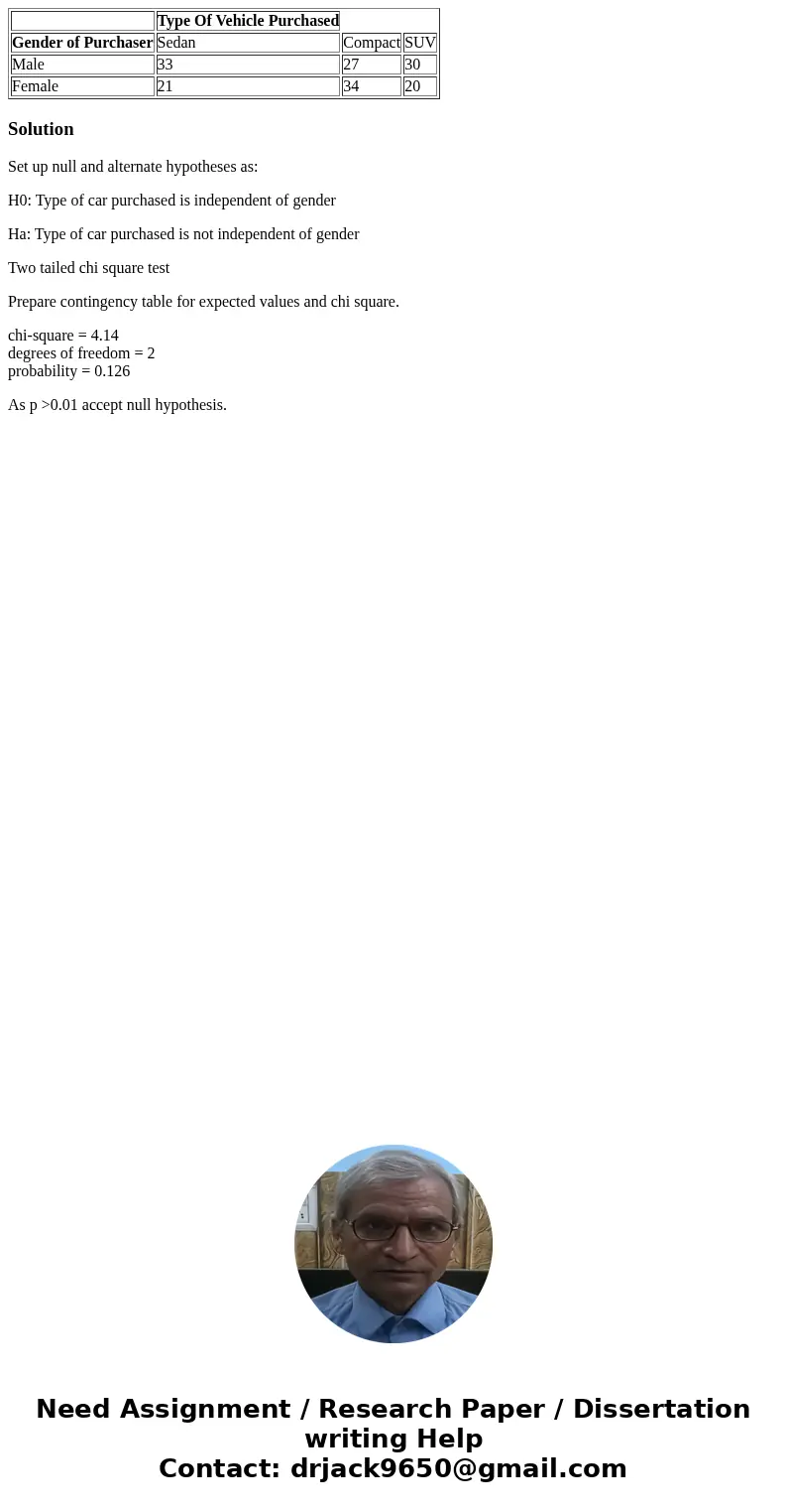  Type Of Vehicle Purchased Gender of Purchaser Sedan Compact SUV Male 33 27 30 Female 21 34 20 SolutionSet up null and alternate hypotheses as: H0: Type of car 