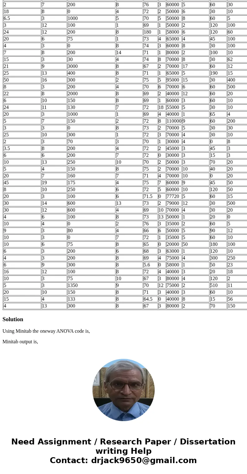 (12 points) Six samples of each of four types of cereal grain grown in a certain region were analyzed to determine thiamine content (g/g). Use the graindata.csv