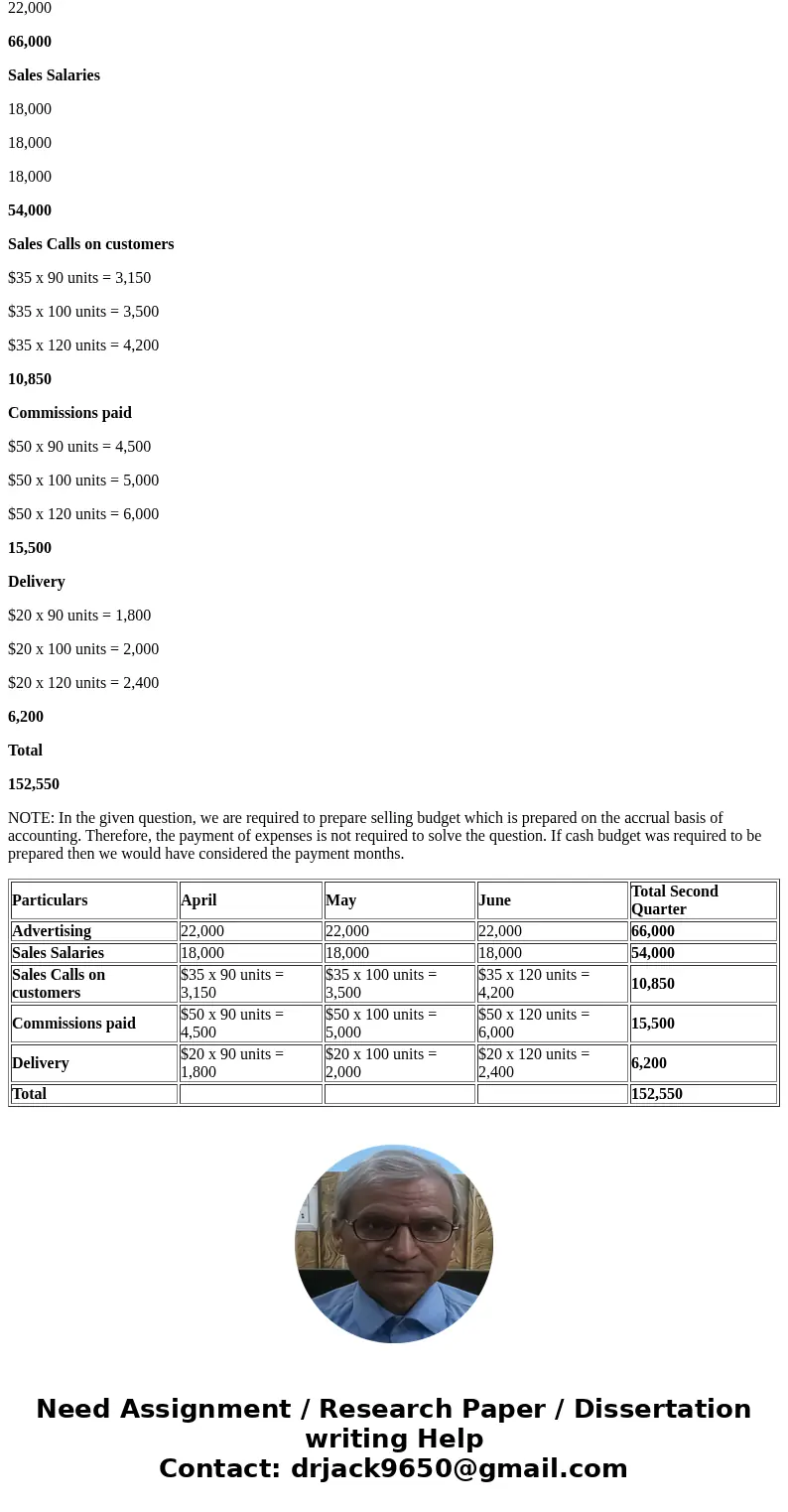  3-29 Blanchar Business Machines estimates its monthly selling expenses as follows: Advertising Sales salaries Sales calls on customers Commissions paid to sale