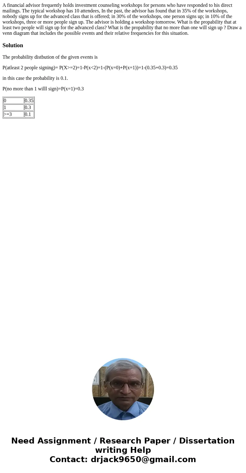 A financial advisor frequently holds investment counseling workshops for persons who have responded to his direct mailings. The typical workshop has 10 attendee