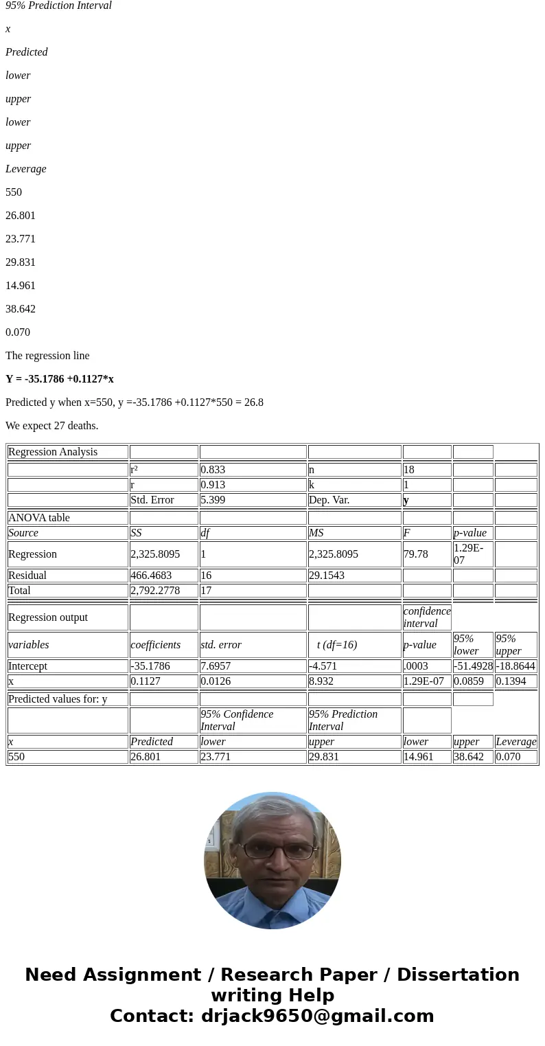  a) least squares regression line b)how many manatee deaths do we expect if there are 550,000 power boats registeredSolutionRegression Analysis r² 0.833 n 18 r 