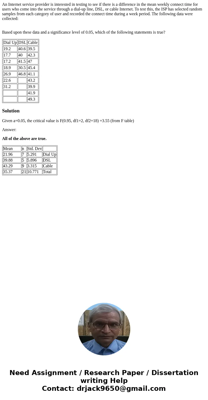 An Internet service provider is interested in testing to see if there is a difference in the mean weekly connect time for users who come into the service throug