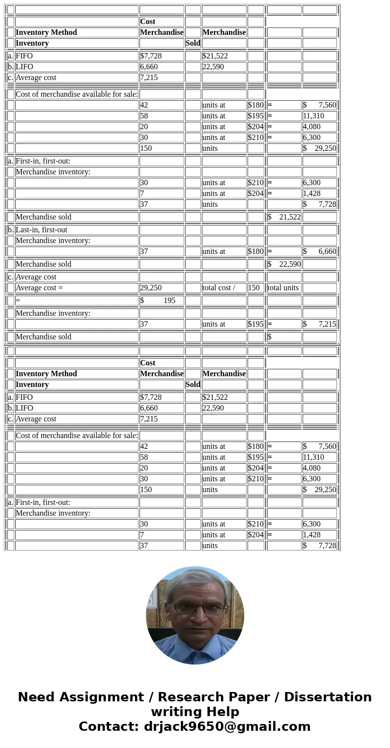  Cost Inventory Method Merchandise Merchandise Inventory Sold a. FIFO $7,728 $21,522 b. LIFO 6,660 22,590 c. Average cost 7,215 Cost of merchandise available fo