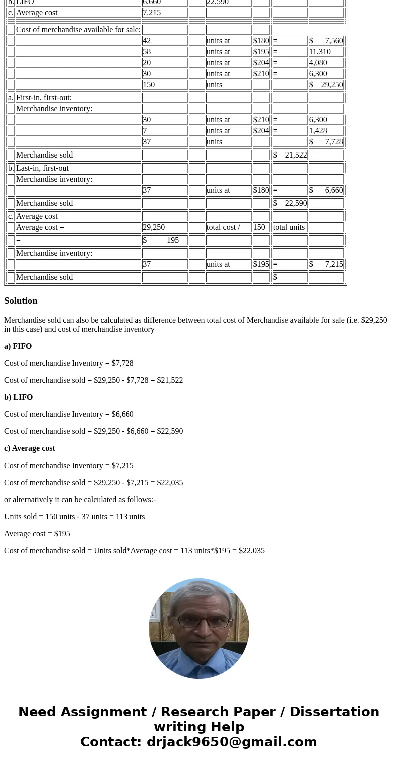  Cost Inventory Method Merchandise Merchandise Inventory Sold a. FIFO $7,728 $21,522 b. LIFO 6,660 22,590 c. Average cost 7,215 Cost of merchandise available fo