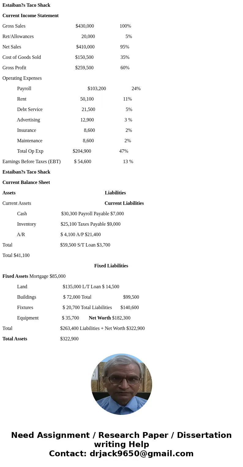 Estaiban?s Taco Shack Current Income Statement Gross Sales $430,000 100% Ret/Allowances 20,000 5% Net Sales $410,000 95% Cost of Goods Sold $150,500 35% Gross P