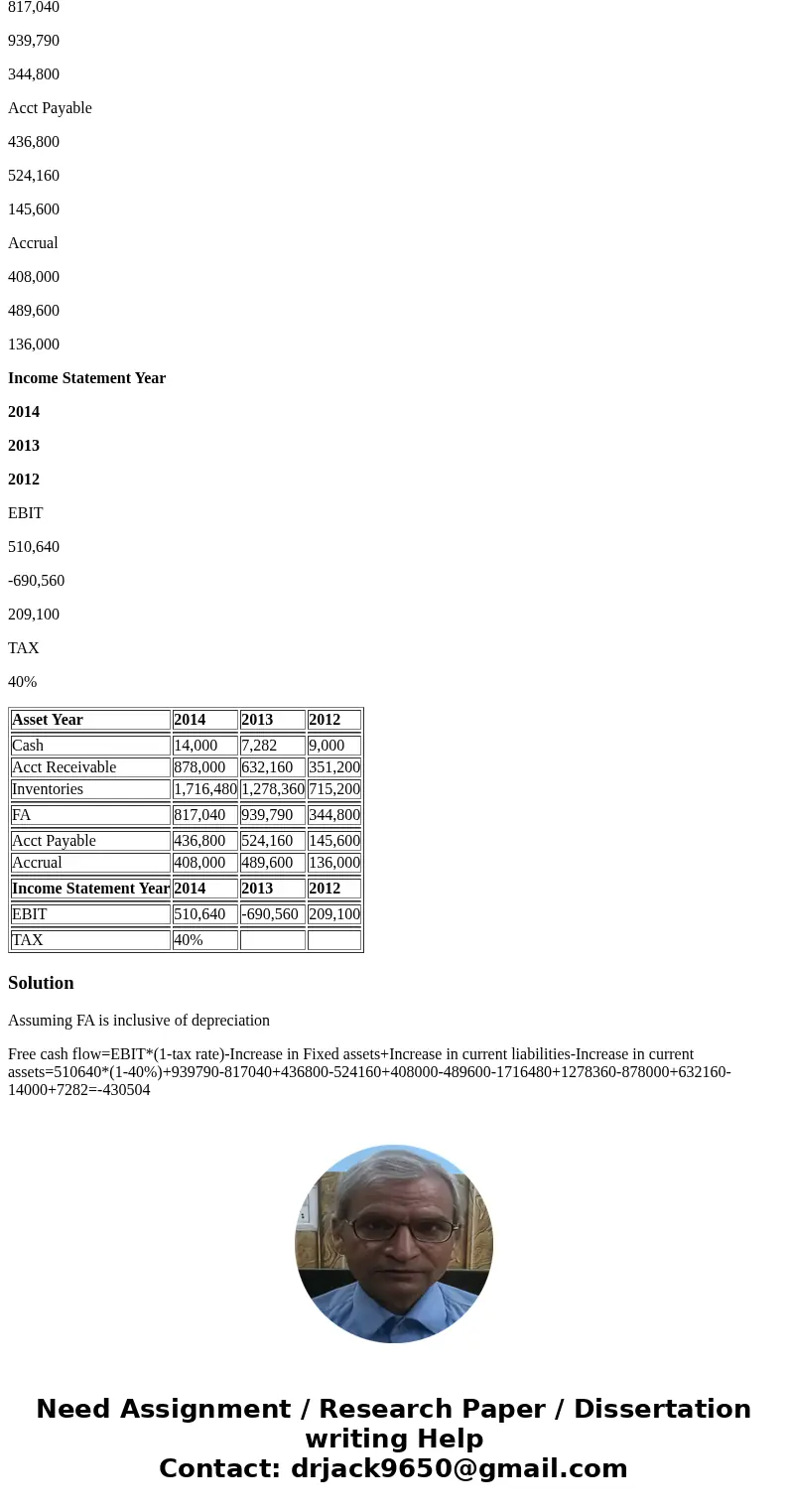 Find FCF for 2014. Asset Year 2014 2013 2012 Cash 14,000 7,282 9,000 Acct Receivable 878,000 632,160 351,200 Inventories 1,716,480 1,278,360 715,200 FA 817,040 