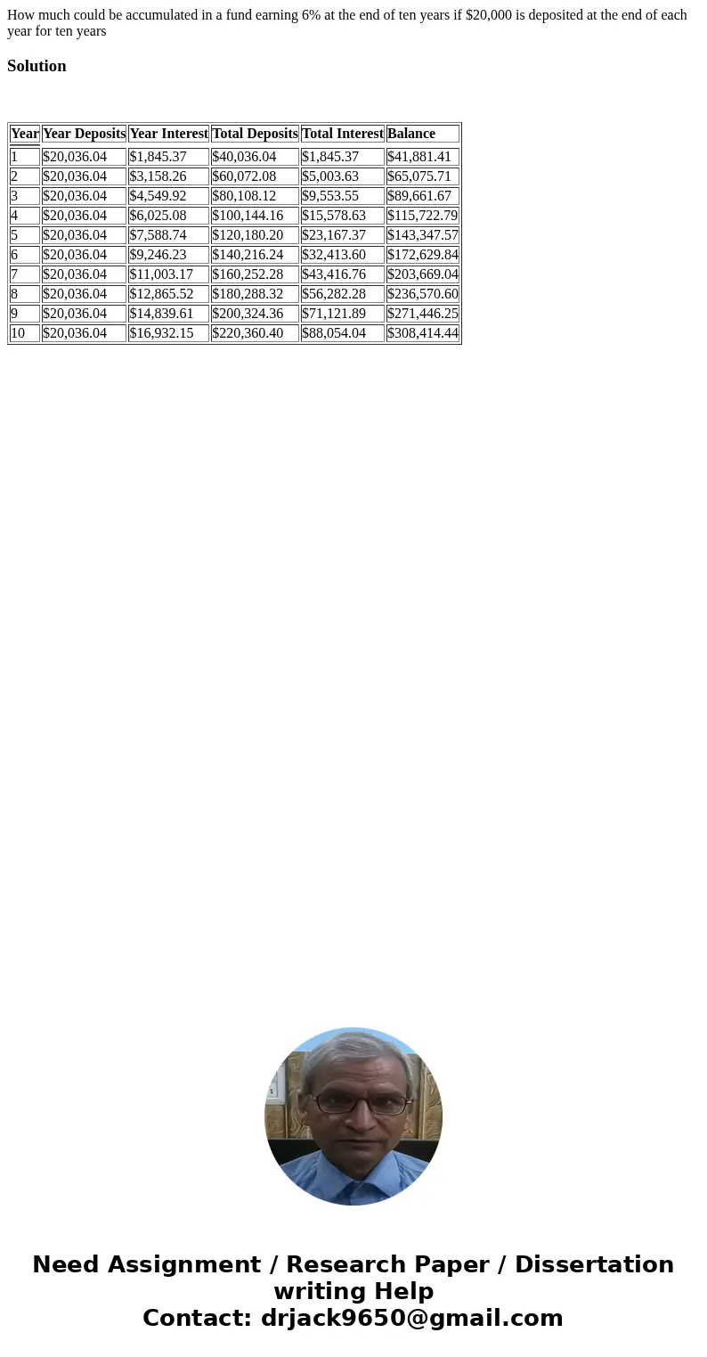 How much could be accumulated in a fund earning 6% at the end of ten years if $20,000 is deposited at the end of each year for ten years Solution Year Year Dep  How much could be accumulated in a fund earning 6% at the end of ten years if $20,000 is deposited at the end of each year for ten years Solution Year Year Dep