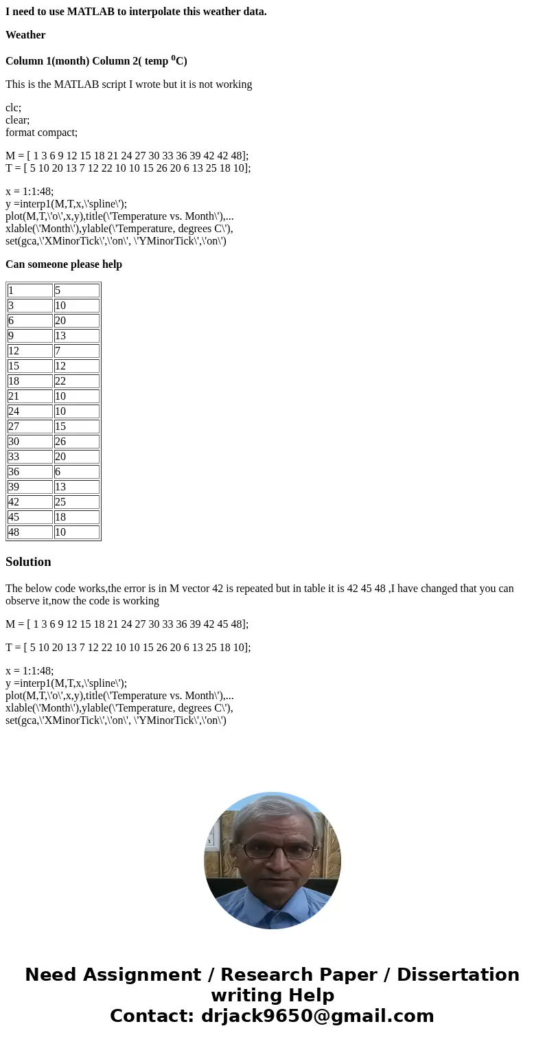 I need to use MATLAB to interpolate this weather data. Weather Column 1(month) Column 2( temp 0C) This is the MATLAB script I wrote but it is not working clc; c