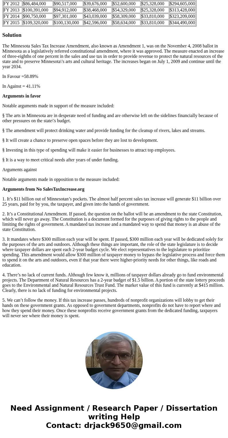 In 2008, voters in Minnesota were asked to vote on the Clean Land, Water and Legacy Amendment to the state constitution to raise the state sales tax by three ei