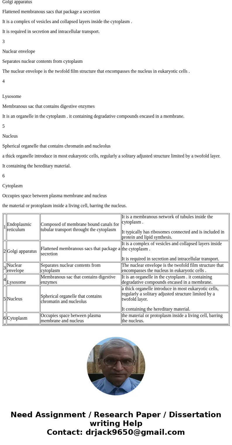 Match the cellular components with their descriptions. Endoplasmic reticulum Golgi apparatus (complex) Nuclear envelope Lysosome Nucleus Cytoplasm Composed of   Match the cellular components with their descriptions. Endoplasmic reticulum Golgi apparatus (complex) Nuclear envelope Lysosome Nucleus Cytoplasm Composed of