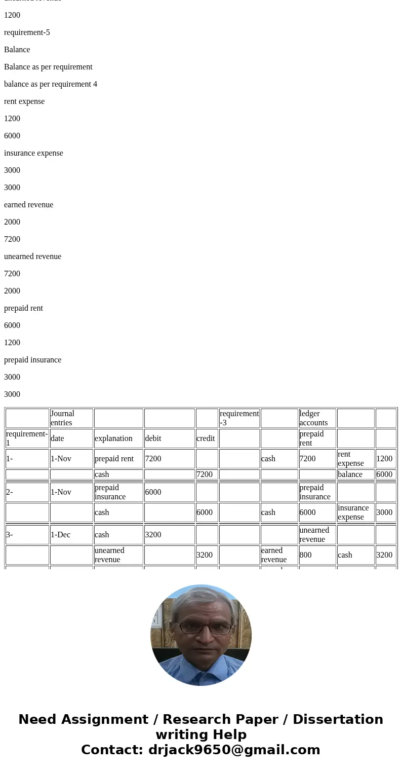  P3A-44B (similar to) Speedy Pack\'n Mail completed the following transactions during 2016: Requirements xpenses and credits a liability account for uneamed rev
