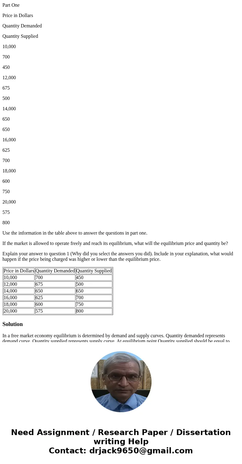 Part One Price in Dollars Quantity Demanded Quantity Supplied 10,000 700 450 12,000 675 500 14,000 650 650 16,000 625 700 18,000 600 750 20,000 575 800 Use the 
