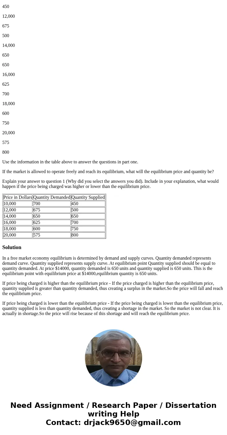 Part One Price in Dollars Quantity Demanded Quantity Supplied 10,000 700 450 12,000 675 500 14,000 650 650 16,000 625 700 18,000 600 750 20,000 575 800 Use the 
