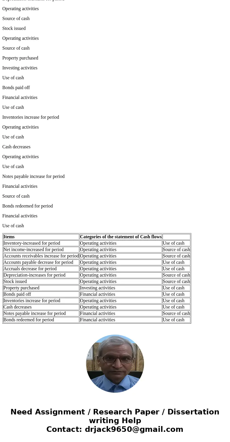 Please also explain the three major categories of the statement of cash flows and under which category the following items belong. Also explain whether or not e Please also explain the three major categories of the statement of cash flows and under which category the following items belong. Also explain whether or not e