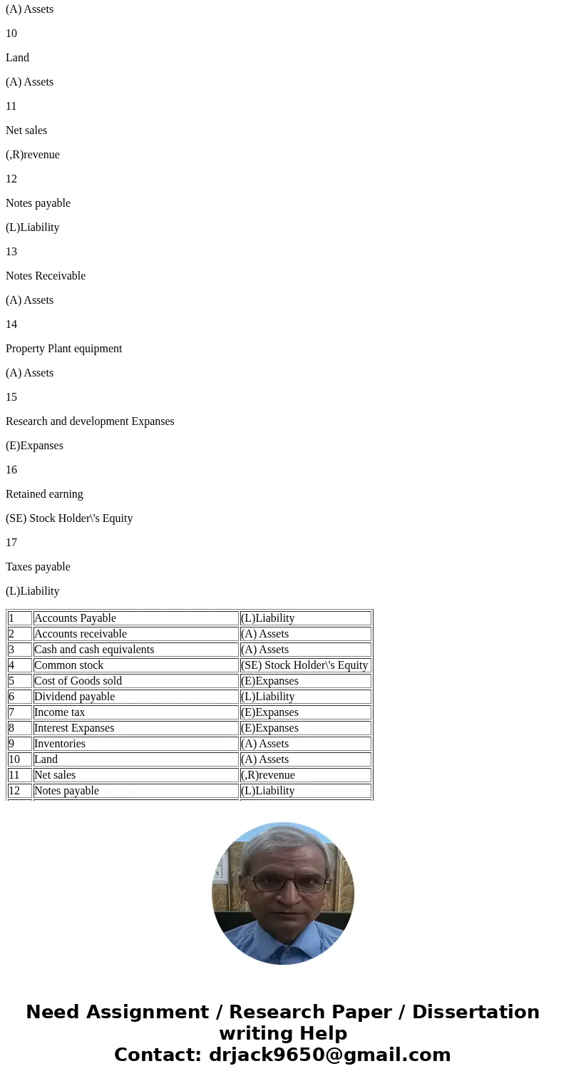 Please Answer, will rate! Exercise 1 - Classifying financial statement items: Below is a list of financial statement items. For each item, mark whether is part 
