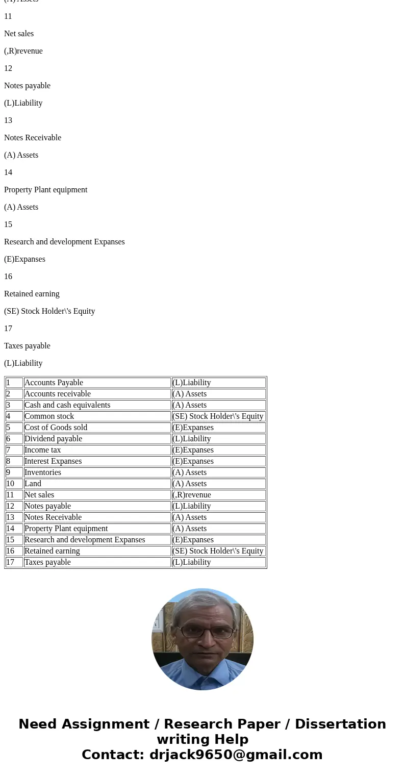 Please Answer, will rate! Exercise 1 - Classifying financial statement items: Below is a list of financial statement items. For each item, mark whether is part 