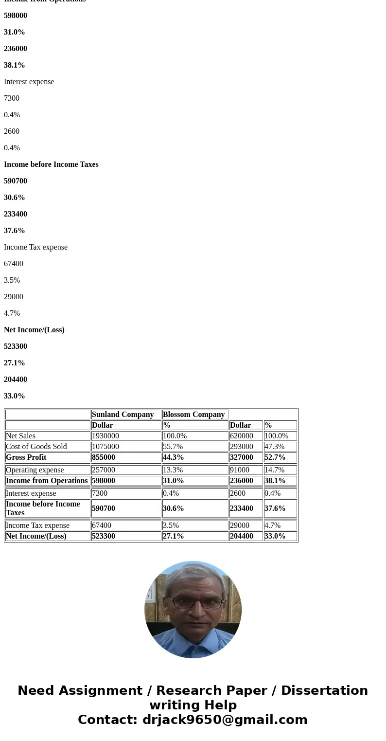Problem 13-1A (Part Level Submission) Sunland Company Blossom Company 2017 2016 2017 2016 (a) Condensed Income Statement For the Year Ended December 31, 2017 Su