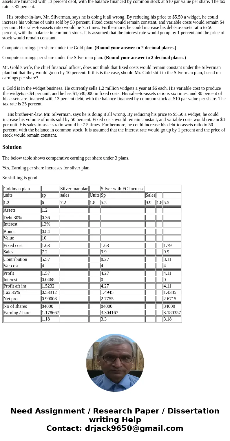 r. Gold is in the widget business. He currently sells 1.2 million widgets a year at $6 each. His variable cost to produce the widgets is $4 per unit, and he has