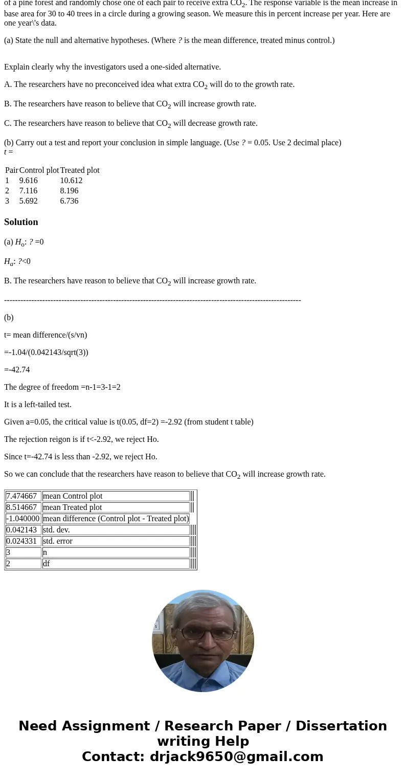 The concentration of carbon dioxide (CO2) in the atmosphere is increasing rapidly due to our use of fossil fuels. Because plants use CO2 to fuel photosynthesis,