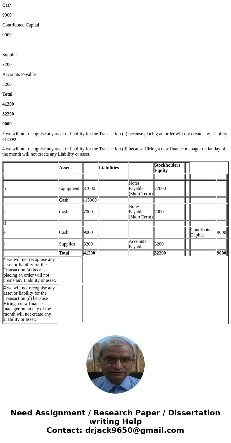  using the info provided, fill in the assets, liabilities and stockholders equity boxes Soackholders Equity SolutionAssets Liabilities Stockholders Equity a b E