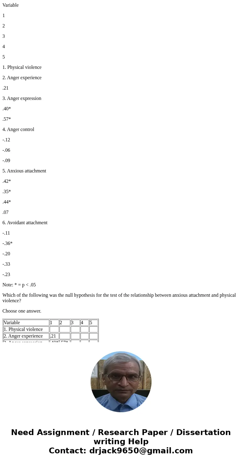 Variable 1 2 3 4 5 1. Physical violence 2. Anger experience .21 3. Anger expression .40* .57* 4. Anger control -.12 -.06 -.09 5. Anxious attachment .42* .35* .4
