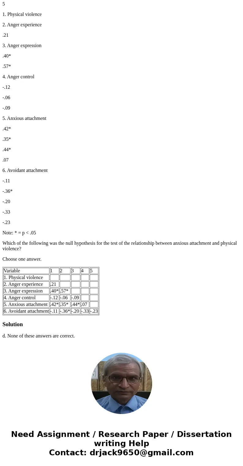 Variable 1 2 3 4 5 1. Physical violence 2. Anger experience .21 3. Anger expression .40* .57* 4. Anger control -.12 -.06 -.09 5. Anxious attachment .42* .35* .4