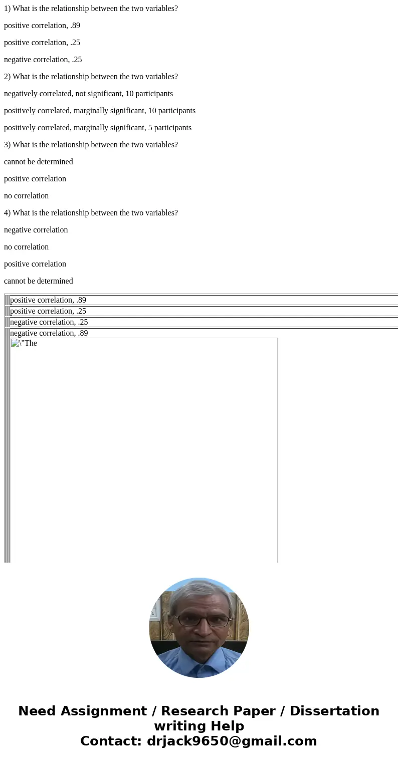 1) What is the relationship between the two variables? positive correlation, .89 positive correlation, .25 negative correlation, .25 2) What is the relationship
