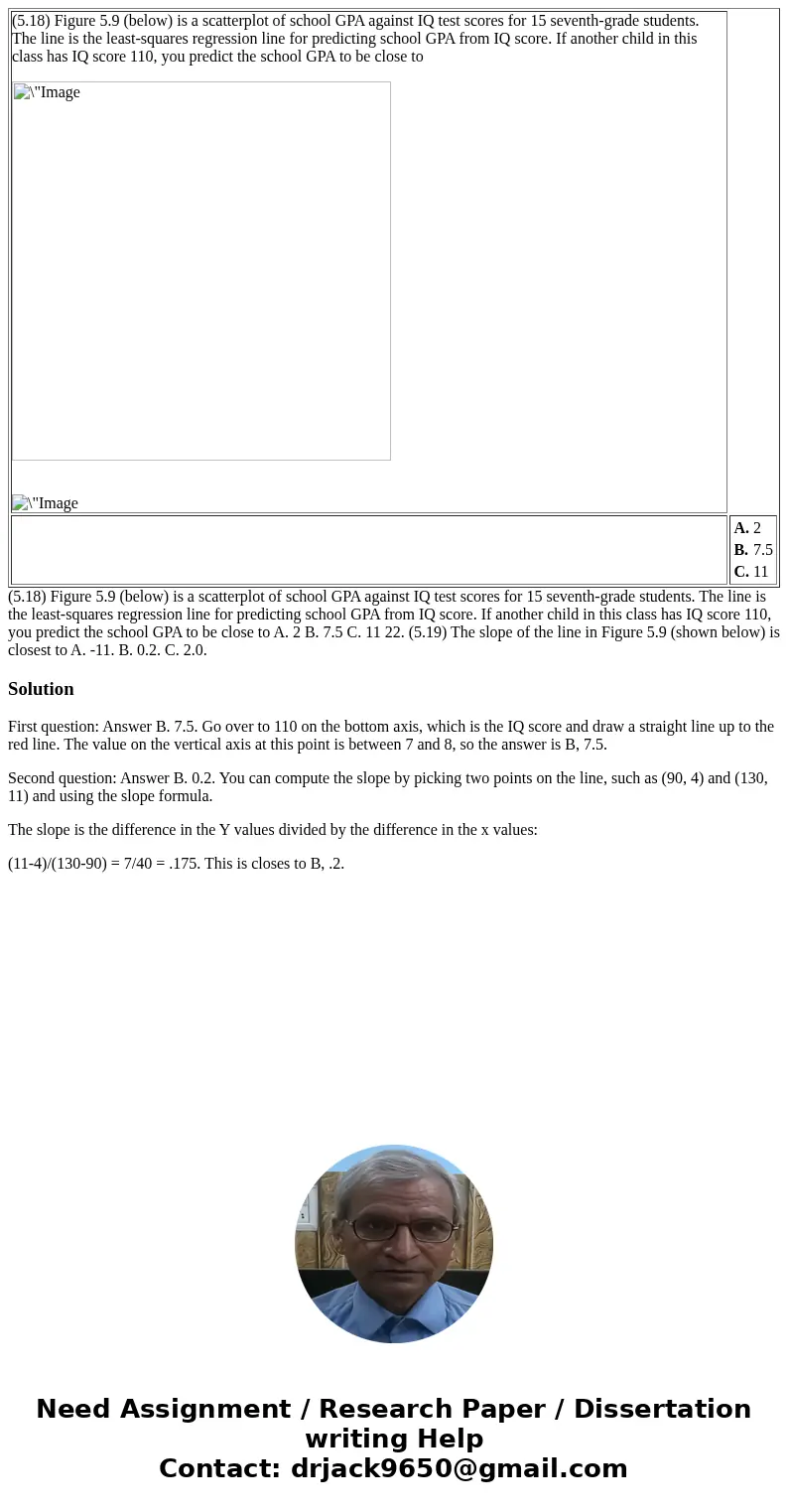  (5.18) Figure 5.9 (below) is a scatterplot of school GPA against IQ test scores for 15 seventh-grade students. The line is the least-squares regression line fo