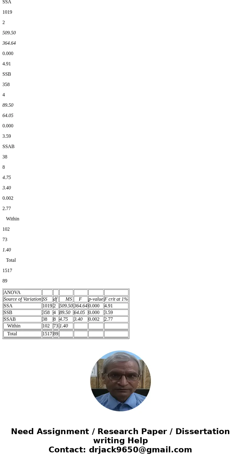 A randomized block design has three levels of factor A and five levels of factor B where six replicates for each combination are examined. The results include t A randomized block design has three levels of factor A and five levels of factor B where six replicates for each combination are examined. The results include t