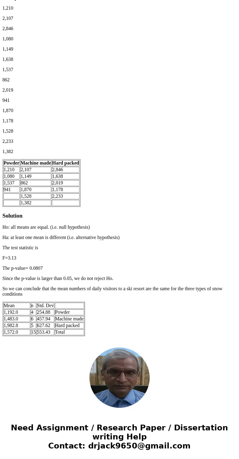 Are the mean numbers of daily visitors to a ski resort the same for the three types of snow conditions? Suppose that the table below shows the results of a stud Are the mean numbers of daily visitors to a ski resort the same for the three types of snow conditions? Suppose that the table below shows the results of a stud
