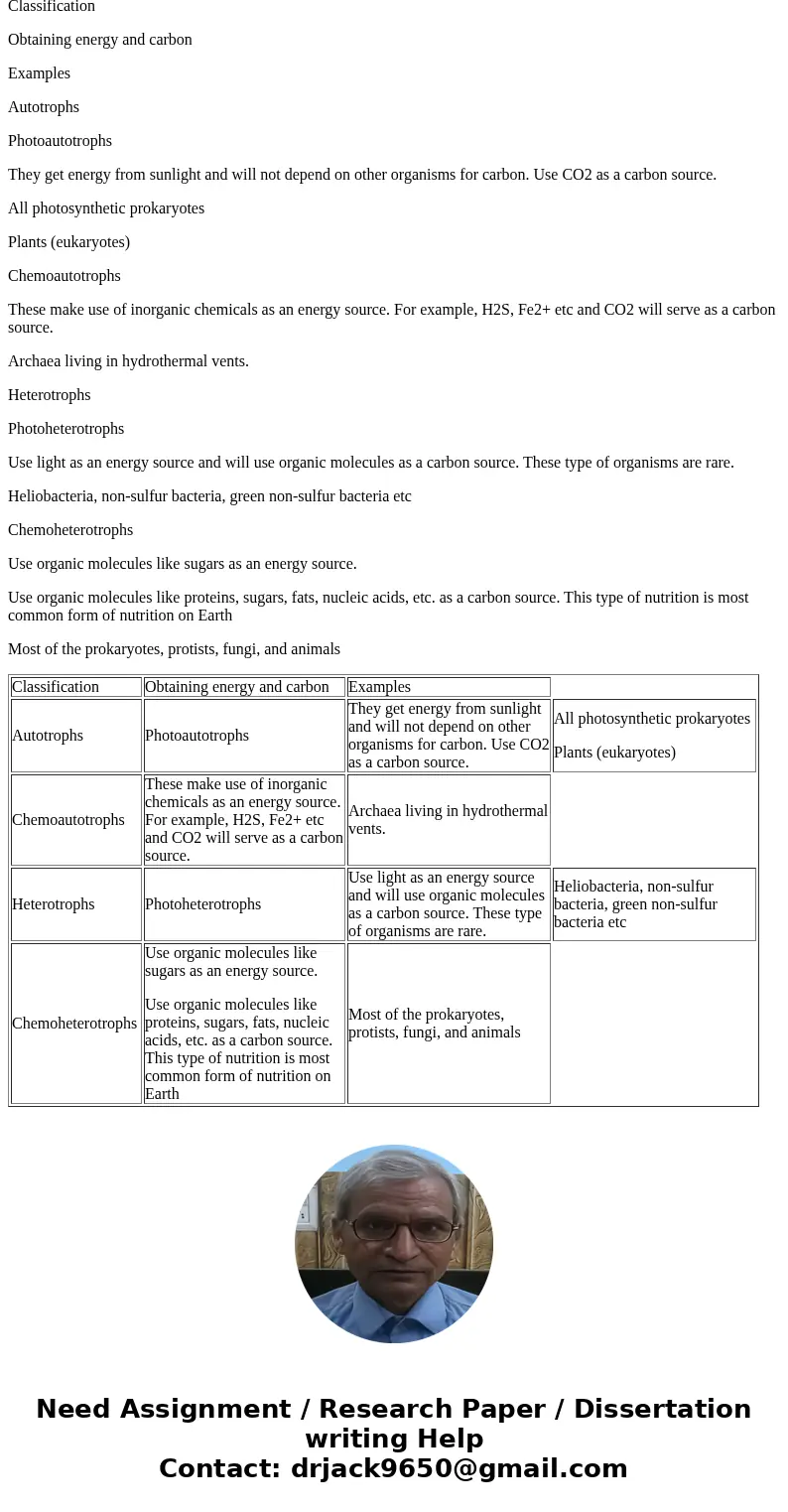  Describe the nutritional modes of organisms based upon where they obtain carbon energy. Include an example of each.SolutionDescribe the nutritional modes of or