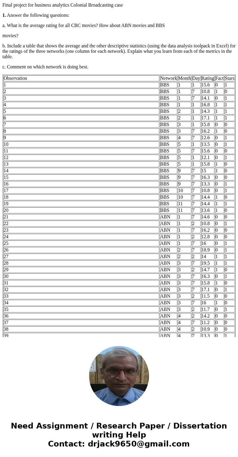 Final project for business analytics Colonial Broadcasting case 1. Answer the following questions: a. What is the average rating for all CBC movies? How about A