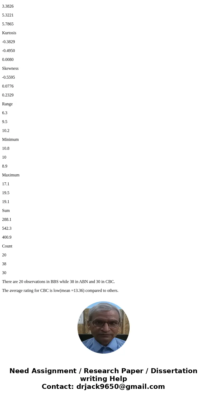 Final project for business analytics Colonial Broadcasting case 1. Answer the following questions: a. What is the average rating for all CBC movies? How about A