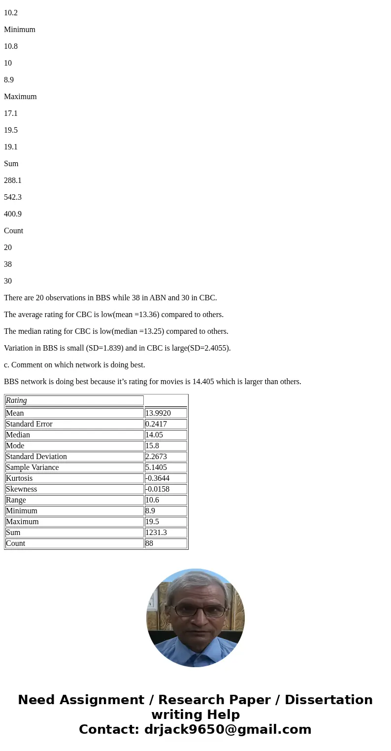 Final project for business analytics Colonial Broadcasting case 1. Answer the following questions: a. What is the average rating for all CBC movies? How about A