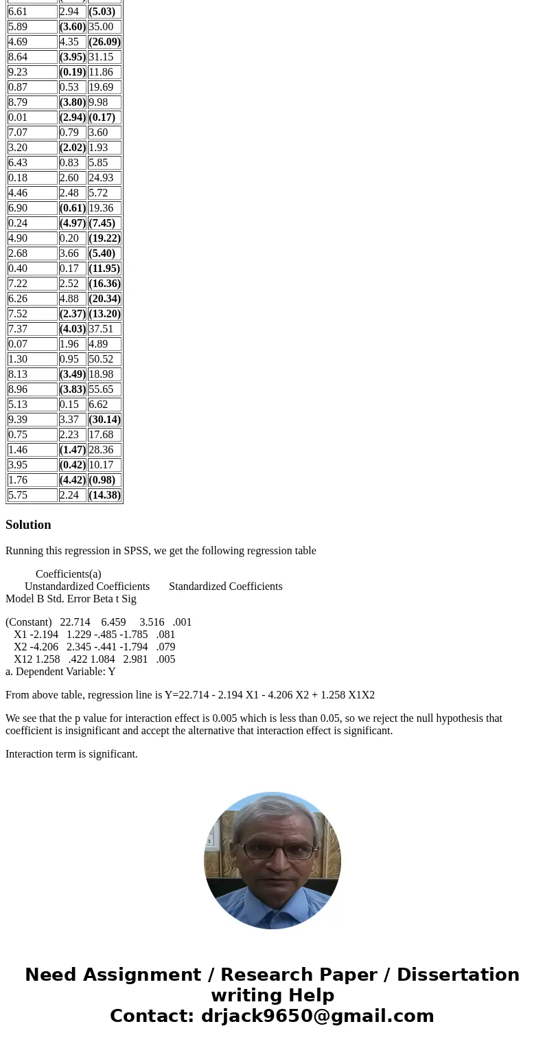 For the data set: A. Find the multiple regression line, Y = B0 + B1*X1 + B2*X2 + B3*X1*X2. B. Is the interaction term significant? X1 X2 Y 5.66 3.99 (10.69) 5.3 For the data set: A. Find the multiple regression line, Y = B0 + B1*X1 + B2*X2 + B3*X1*X2. B. Is the interaction term significant? X1 X2 Y 5.66 3.99 (10.69) 5.3