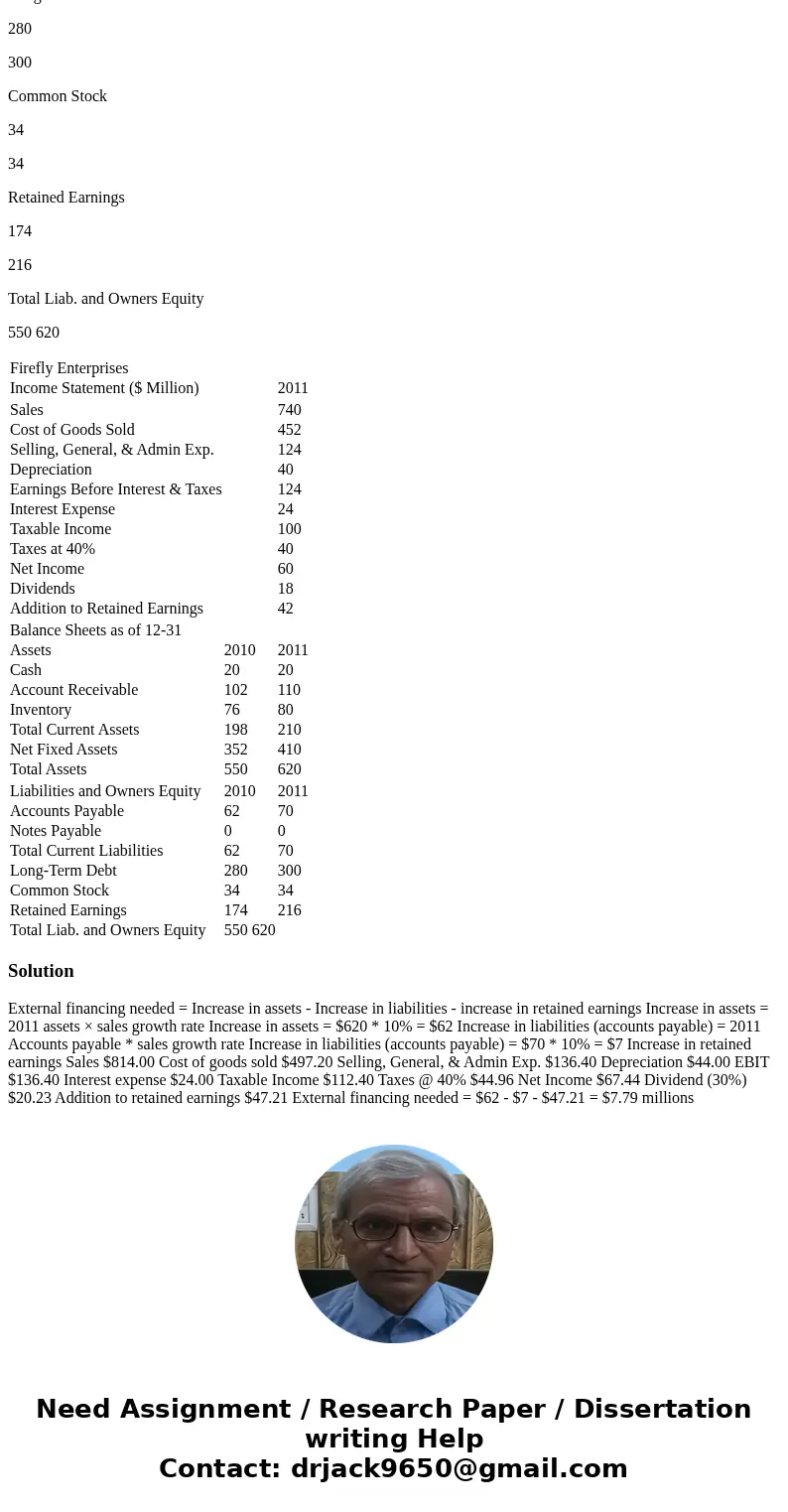 Given the financial statements below for Firefly Enterprises, what is the external financing need for a pro forma increase in sales of 10%? Enter your answer as