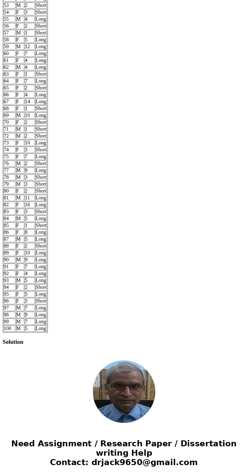HOSPITAL STAY WORKSHEET The data on the Hospital Stay worksheet show a sample of 100 hospital stays by Sex and LOS. Stays > 3 days are coded as Long; those 3