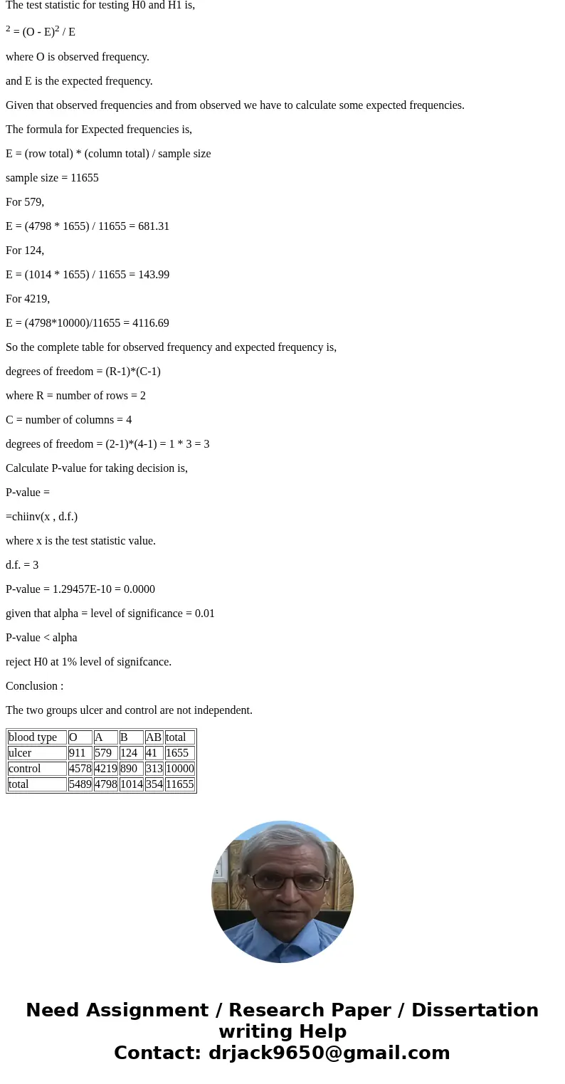 In a classic study of peptic ulcer, blood hypos wore determined for 1,655 ulcer patients. The minitab output below shows the data for those and for an independ  In a classic study of peptic ulcer, blood hypos wore determined for 1,655 ulcer patients. The minitab output below shows the data for those and for an independ
