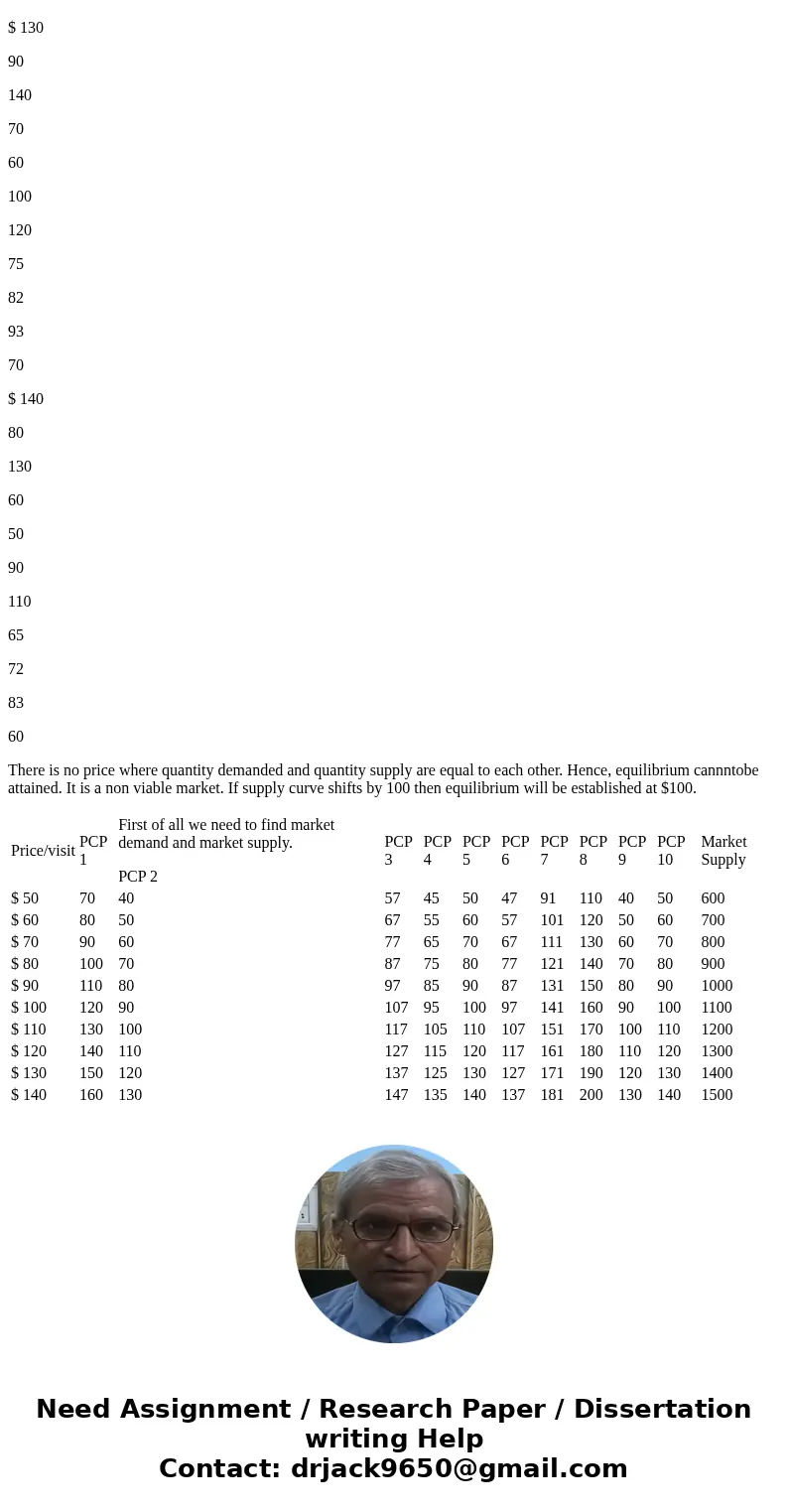 PLEASE ANSWER THE QUESTIONS IN BOLD: In a certain Midwest city, a series of studies were conducted to measure both the supply and demand for physician services 