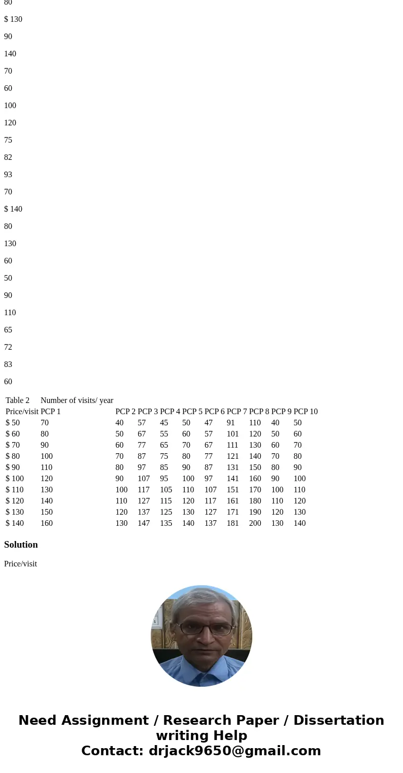 PLEASE ANSWER THE QUESTIONS IN BOLD: In a certain Midwest city, a series of studies were conducted to measure both the supply and demand for physician services 