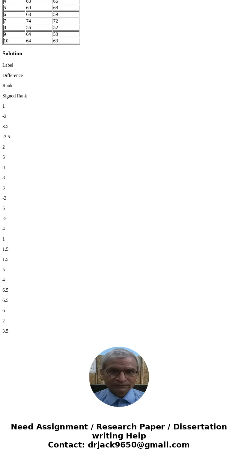 Test scores of ten individuals before and after a training program are shown below. Individual Score After the Program Score Before the Program 1 57 59 2 62 57 