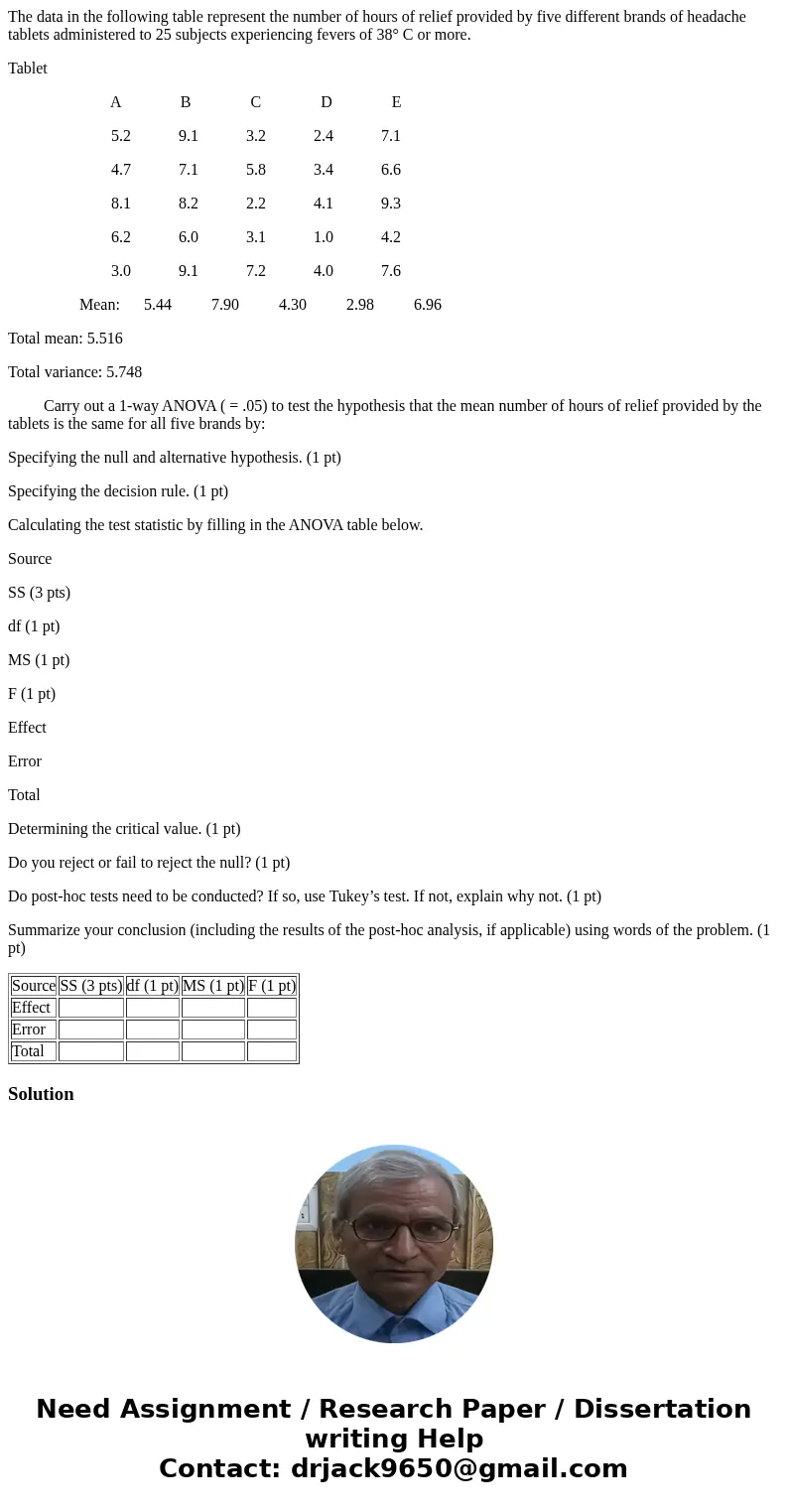 The data in the following table represent the number of hours of relief provided by five different brands of headache tablets administered to 25 subjects experi The data in the following table represent the number of hours of relief provided by five different brands of headache tablets administered to 25 subjects experi