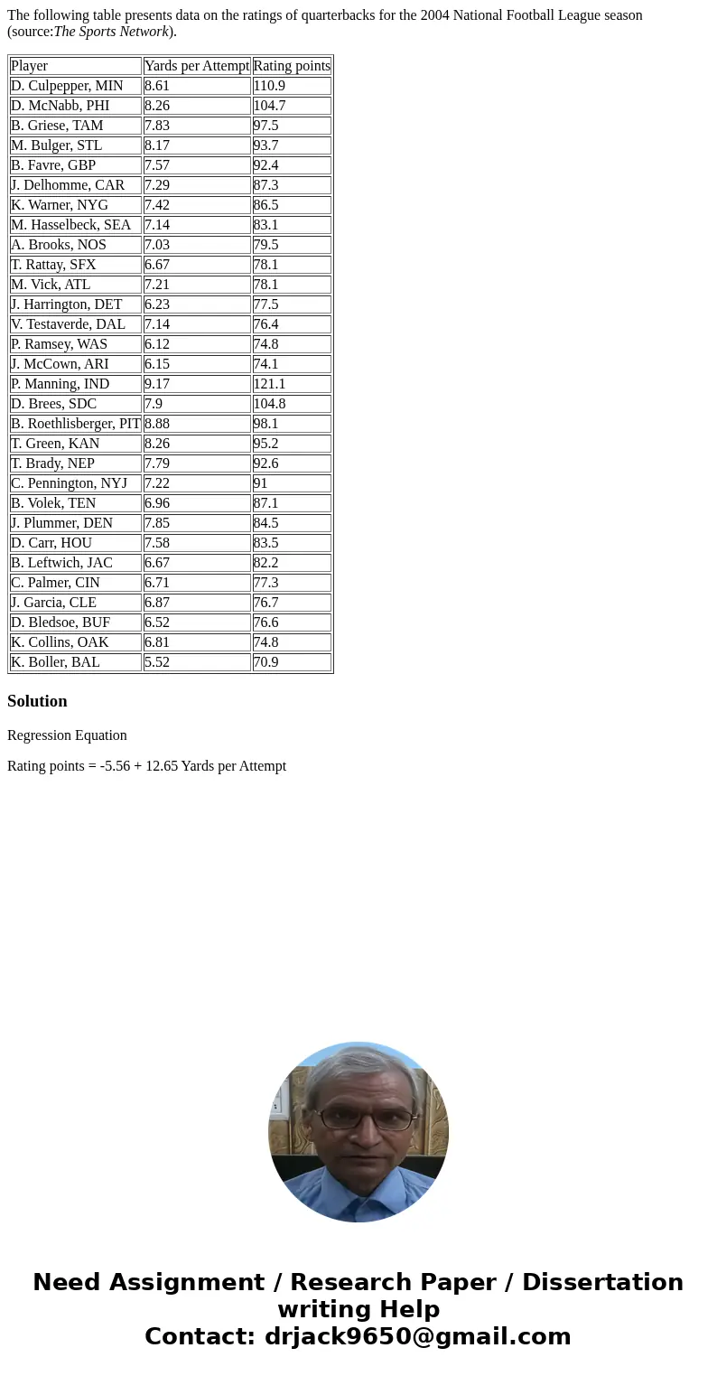The following table presents data on the ratings of quarterbacks for the 2004 National Football League season (source:The Sports Network). Player Yards per Atte The following table presents data on the ratings of quarterbacks for the 2004 National Football League season (source:The Sports Network). Player Yards per Atte
