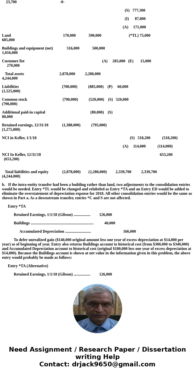 The individual financial statements for Gibson Company and Keller Company for the year ending December 31, 2018, follow. Gibson acquired a 60 percent interest i