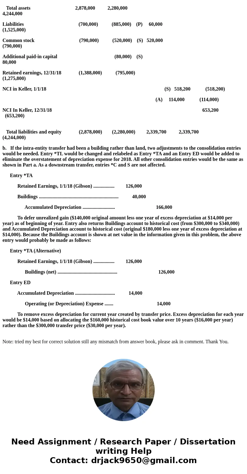 The individual financial statements for Gibson Company and Keller Company for the year ending December 31, 2018, follow. Gibson acquired a 60 percent interest i