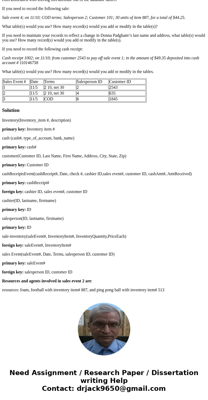 Use the following partial database tables to answer the required questions: Sales Event Table Sales Event # Date Terms Salesperson ID Customer ID 1 11/5 2 10, n